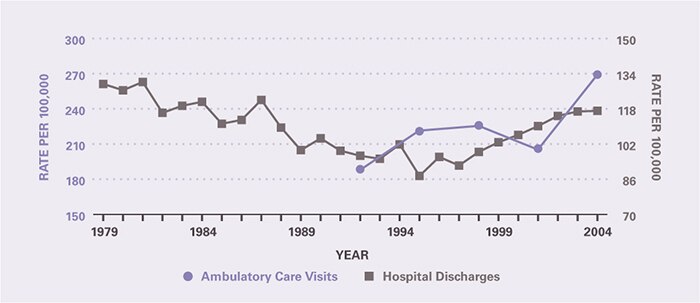 The rate of ambulatory care visits over time (age-adjusted to the 2000 U.S. population) is shown by 3-year periods (except for the first period which is 2 years), between 1992 and 2005 (beginning with 1992–1993 and ending with 2003–2005). Ambulatory care visits per 100,000 increased from 189 in 1992–1993 to 269 in 2003–2005. Hospitalizations per 100,000 declined from 129 in 1979 to 87.5 in 1995. Between 1995 and 2004, the trend reversed such that the rate increased to 117 in 2004.