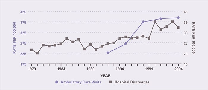 The rate of ambulatory care visits over time (age-adjusted to the 2000 U.S. population) is shown by 3-year periods (except for the first period which is 2 years), between 1992 and 2005 (beginning with 1992–1993 and ending with 2003–2005). Ambulatory care visits per 100,000 increased from 227 in 1992–1993 to 395 in 2003–2005. The hospitalization rate per 100,000 was 22.9 in 1979 and remained relatively stable through 1990, after which it increased modestly to 35.8 in 2004.