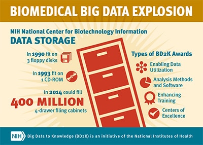 NIH Big Data to Knowledge (BD2K)