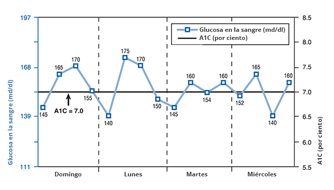  El gráfico muestra la glucosa en la sangre en mg/dL en el eje y, y el día de la semana en el eje x. Una línea negra recta que cruza el centro muestra un A1C de 7.0%. Una línea azul comienza en 145 mg/dL y aumenta y disminuye, con el nivel más bajo a 140 mg/dL y el más alto a 175 mg/dL antes del almuerzo el lunes. Cada día, el nivel en ayunas o antes del desayuno es el nivel más bajo.