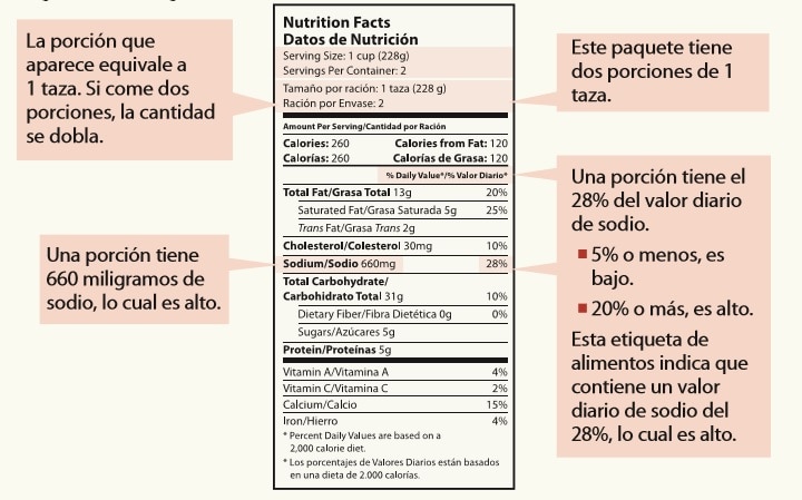 Ejemplo de una etiqueta de información nutricional que muestra un valor del porcentaje diario de 5 por ciento de sodio por porción.