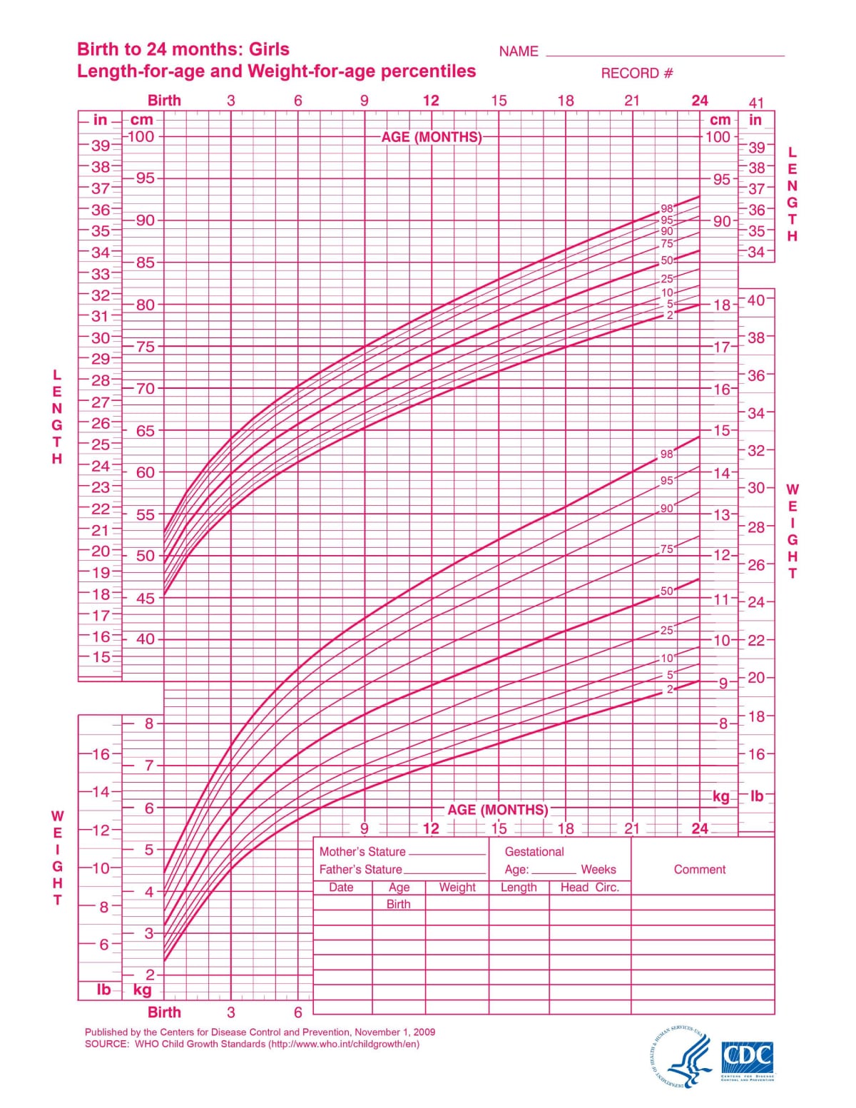 A line graph with curves showing length-for-age and weight-for-age percentiles for infant girls ages birth to 24 months. The graph was published by the Centers for Disease Control and Prevention on November 1, 2009. Source: WHO Child Growth Standards.