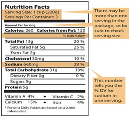 Image of the Percent Daily Value (%DV) for sodium on the Nutrition Facts label