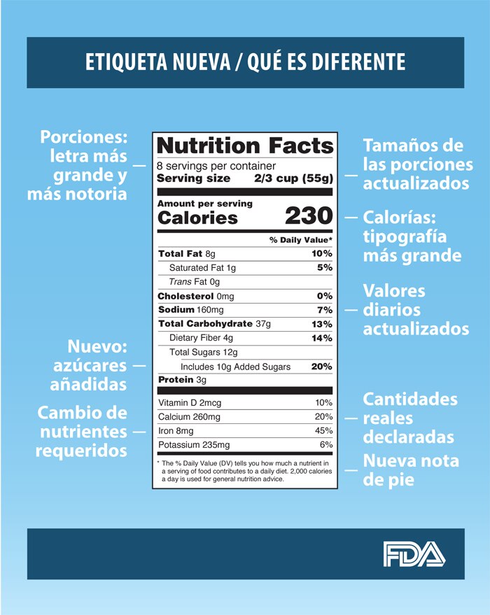Figura de la etiqueta de información nutricional actualizada indicando las diferencias con la etiqueta anterior.