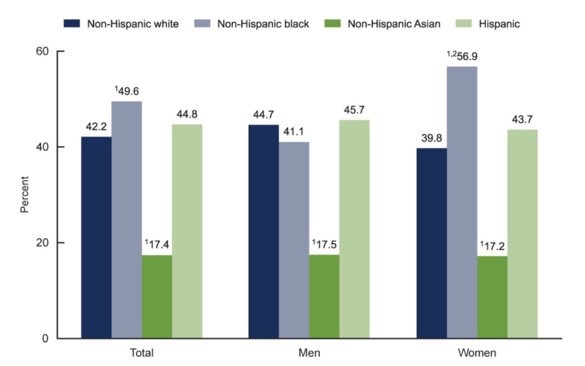 A bar chart that shows the age-adjusted prevalence of obesity among adults aged 20 and over, by sex and race and Hispanic origin, in the United States from 2017 through 2018  Among all adults ages 20 and over, the age-adjusted prevalence of obesity was 42.2% for non-Hispanic whites. 49.6% for non-Hispanic Blacks, 17.4% for Non-Hispanic Asians, and 44.8% for Hispanics.   Among men ages 20 and over, the age-adjusted prevalence of obesity was 44.7% for non-Hispanic whites,  41.1% for non-Hispanic Blacks, 17.5% for Non-Hispanic Asians, and 45.7% for Hispanics.   Among women ages 20 and over, the age-adjusted prevalence of obesity was 39.8% for non-Hispanic whites,  56.9% for non-Hispanic Blacks, 17.2% for Non-Hispanic Asians, and 43.7% for Hispanics.