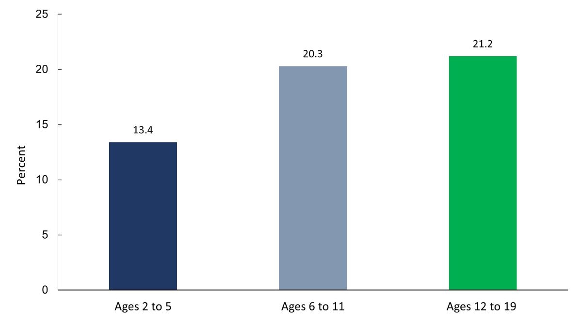 A bar chart showing the prevalence of obesity among children and adolescents ages 2 to 19 years in United States between 2017–2018. The prevalence rate for obesity was 13.4% among children ages 2 to 5, 20.3% among children ages 6 to 11, 21.2% among children ages 12 to 16.