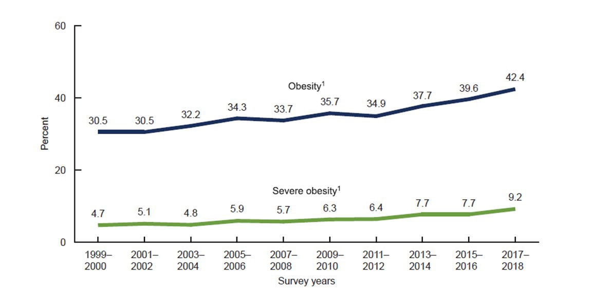 A two-line graph that shows trends in age-adjusted obesity and severe obesity prevalence among adults aged 20 and over, in the United States from year cycles 1999 and 2000 through 2017 and 2018.<br />The age-adjusted prevalence of obesity was 30.5% in 1999-2000 and rose steadily to 42.4% by 2017-2018.<br />The age-adjusted prevalence of severe obesity was 4.7% in 1999-2000 and rose steadily to 9.2% by 2017-2018.