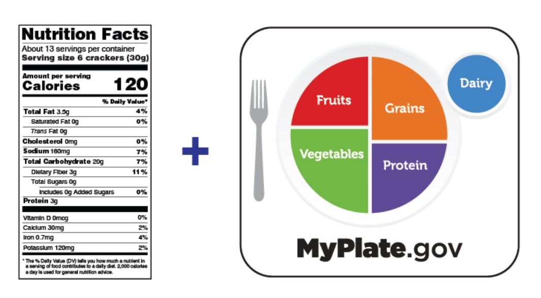 The new Nutrition Facts label and the MyPlate.gov logo.