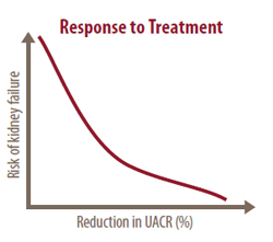 Line chart depicting risk of kidney failure and the response to treatment