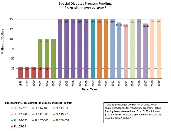 Graph depicting funding for the Special Diabetes Program. Funding totaled 2.49 billion dollars over 20 years.
