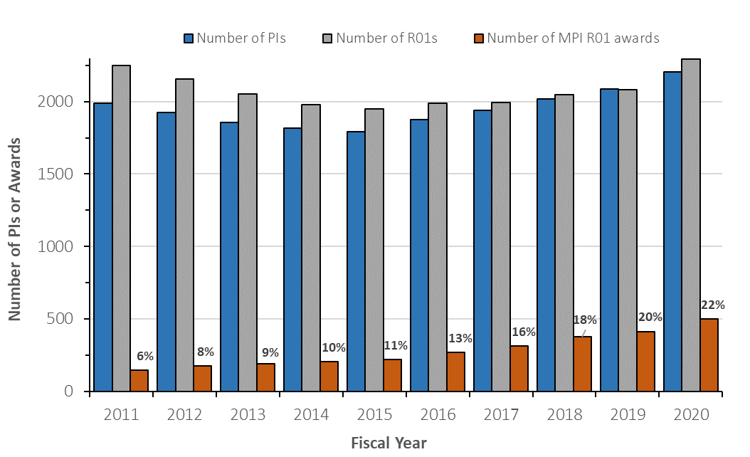 Comparative bar chart showing Figure 10: Maintaining a Stable Pool of NIDDK Investigators—Number of Investigators Supported by at Least One R01/R37 and Growth of Multiple PI (MPI) Awards in FYs 2011-2020