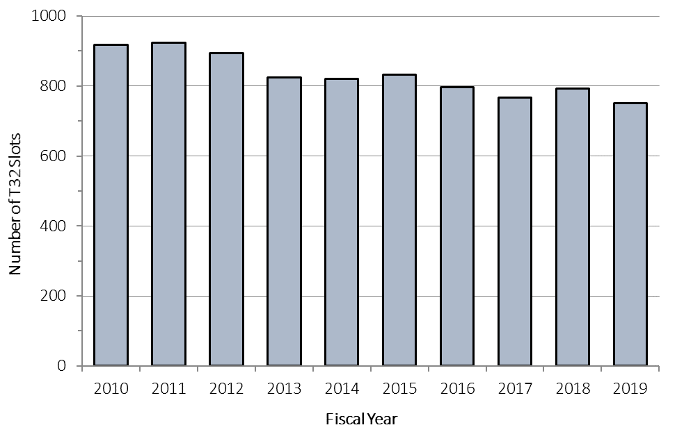 Bar chart showing Figure 15E: Number of NIDDK Training (T32) Award Slots in FYs 2010-2019