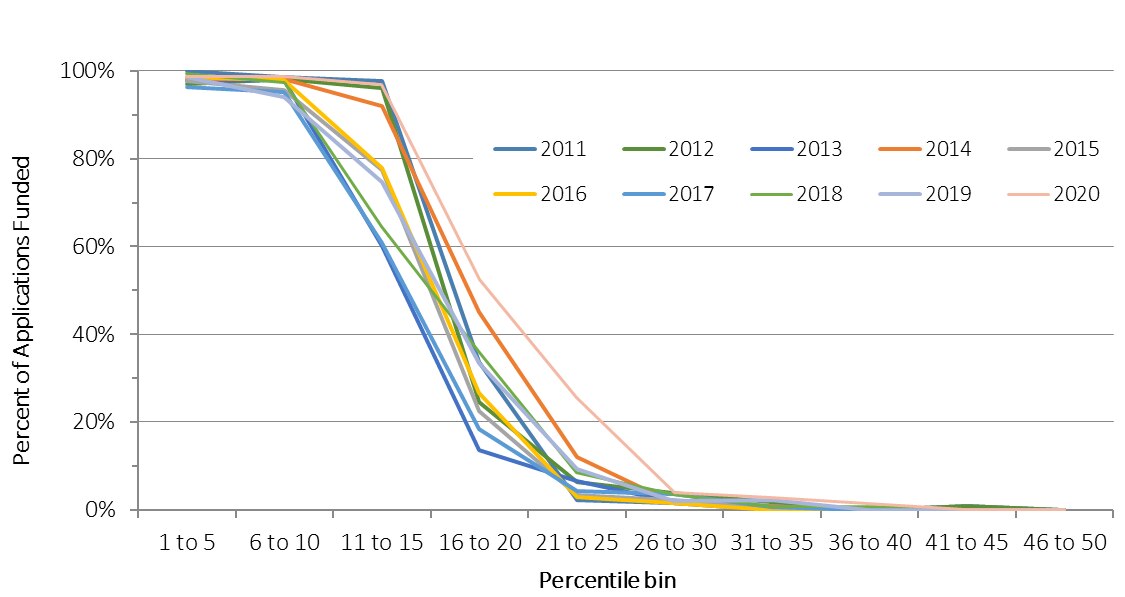 Curve showing Figure 2: NIDDK Competing R01 Application Funding Curves by Percentiles for FYs 2011-2020