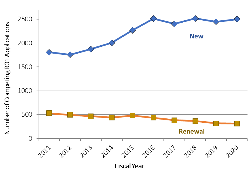 Line chart showing Figure 4: Number of Competing NIDDK R01 Applications Received for Funding Consideration in FYs 2011-2020: New and Renewal Applications