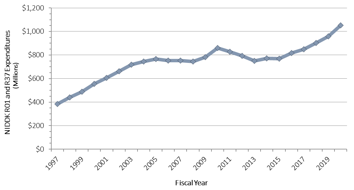 Line chart showing Figure 6: Total NIDDK R01/R37 Award Expenditures (Includes Direct and Facilities and Administrative Costs) (Competing and Non-Competing) in FYs 1997-2020