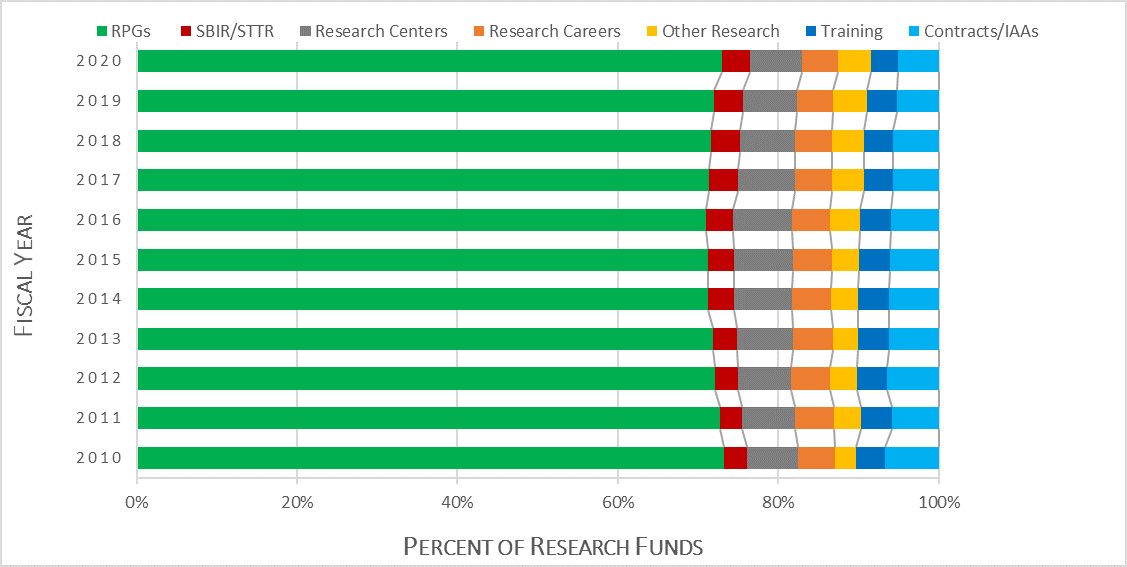 Stacked bar chart showing Figure 8: NIDDK Extramural Research Funded in FYs 2010-2020 (Competing and Non-Competing), By Funding Mechanism