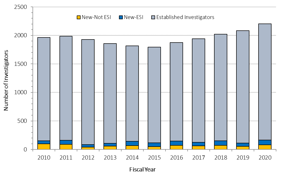 Bar chart showing Figure 9: Maintaining a Stable Pool of NIDDK Investigators—Number of Investigators Supported by at Least One R01 or R37 in FYs 2010-2020