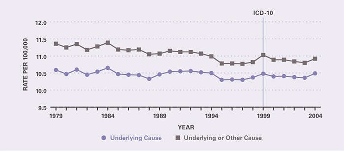 Death rates remained steady between 1979 and 2004. Underlying-cause mortality per 100,000 was 10.6 in 1979 and 10.5 in 2004. All-cause mortality per 100,000 was 11.4 in 1979 and 10.9 in 2004.