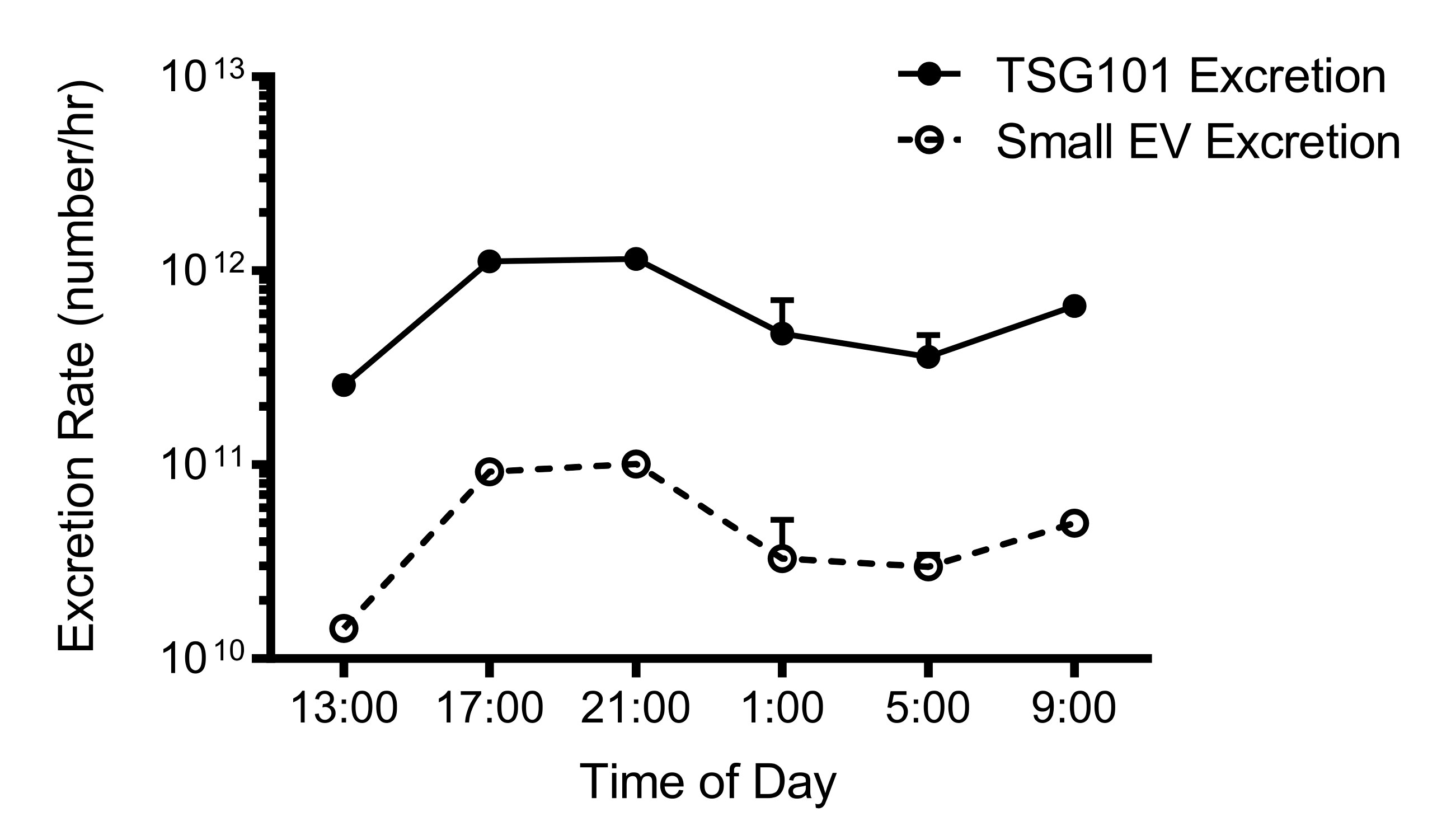 Circadian pattern shows parallel excretion of exosomes and TSG101 in urine, revealing a constant stoichiometry of 10 molecules of TSG101/exosome.