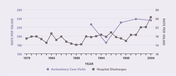 The rate of ambulatory care visits over time (age-adjusted to the 2000 U.S. population) is shown by 3-year periods (except for the first period which is 2 years), between 1992 and 2005 (beginning with 1992–1993 and ending with 2003–2005). Ambulatory care visits per 100,000 increased from 231 in 1992–1993 to 241 in 2003–2005 (with a dip to 190 in 1994-1996). The hospitalization rate per 100,000 was 16.9 in 1979 and remained relatively stable for many years until 1999, but then increased to 26.5 in 2004.