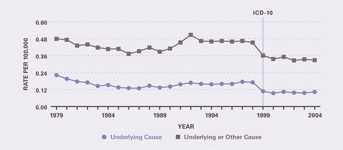Mortality rates did not change between 1979 and 2004, except for a sharp drop in 1999, the year that ICD-10 was instituted for mortality coding. Underlying-cause mortality per 100,000 was 0.22 in 1979, decreased to 0.11 in 1999, and was 0.10 in 2004. All-cause mortality per 100,000 was 0.48 in 1979, decreased to 0.36 in 1999, and was 0.33 in 2004.