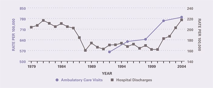 The rate of ambulatory care visits over time (age-adjusted to the 2000 U.S. population) is shown by 3-year periods (except for the first period which is 2 years), between 1992 and 2005 (beginning with 1992–1993 and ending with 2003–2005). Ambulatory care visits per 100,000 increased from 560 in 1992–1993 to 789 in 2003–2005. Hospitalizations per 100,000 fell from 204 in 1979 to 160 in 1988. They remained relatively stable through 2000, after which they increased to 217 in 2004.