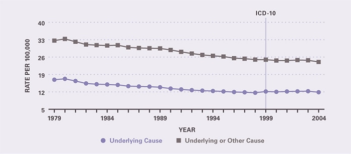 Mortality declined slowly but steadily between 1979 and 2004. Underlying-cause mortality per 100,000 decreased from 16.9 in 1979 to 11.9 in 2004. All-cause mortality per 100,000 decreased from 32.6 in 1979 to 24.0 in 2004.